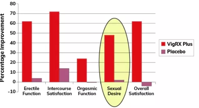 vigrx plus increase in sexsdrive desire