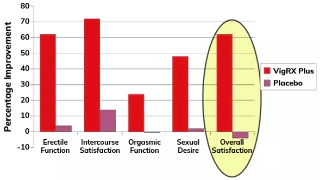 vigrx plus increase overall sexual satisfaction