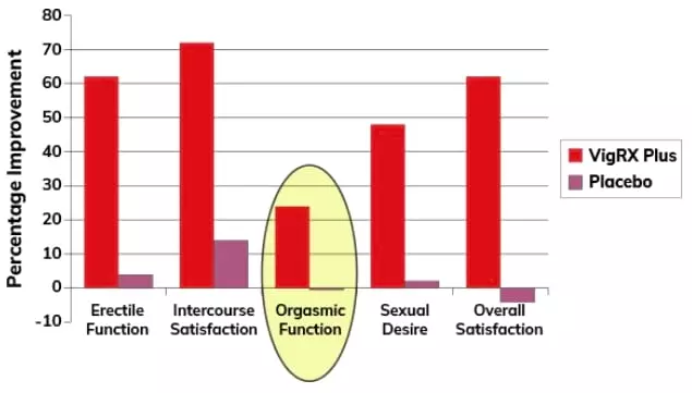 vigrx plus increase quantity of orgasms