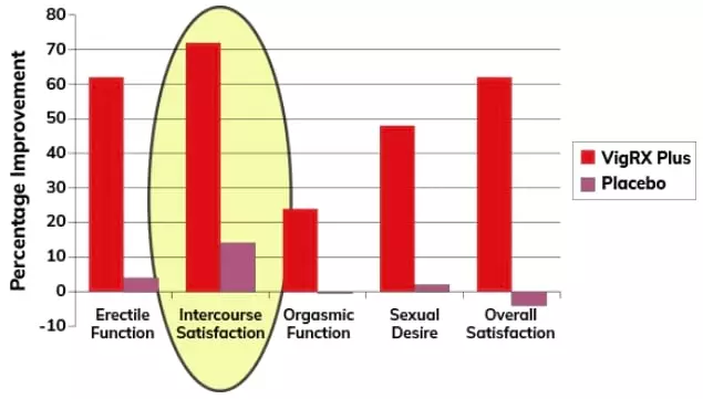 vigrx plus increase-sexual intercourse-satisfaction